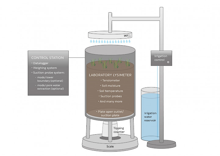 UGT Laborlysimeter, Funktionsschema