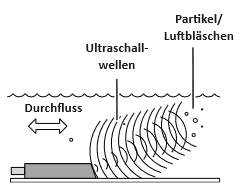 Zeichnung Funktionsweise Teledyne ISCO TIENet 350 Ex Durchfluss-Sensor